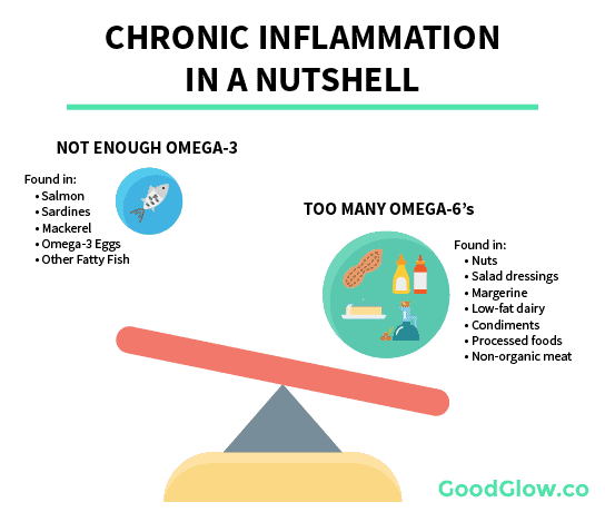 Chronic inflammation summary - too many omega-6s from nuts, salad dressings, and processed foods, and not enough omega-3s from fish