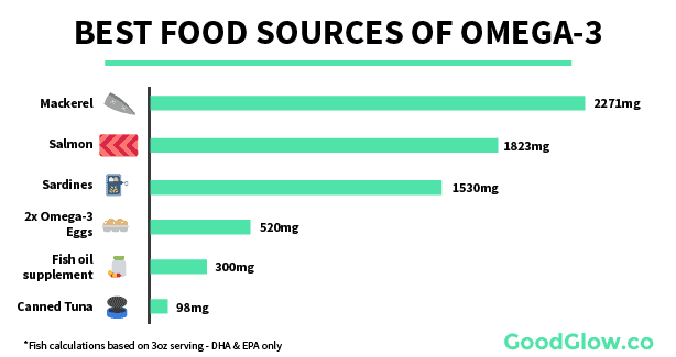 Best sources of omega-3 - mackerel, salmon, sardines, omega-3 eggs, fish oil supplements