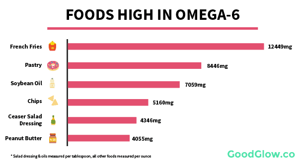 List of foods high in omega-6 fatty acids - french fries, pastries, soybean oil, chips, salad dressing, peanut butter