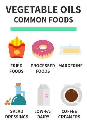 Foods that commonly have vegetable oils in them - fried foods, processed foods, margarine, salad dressings, low-fat dairy, coffee creamers