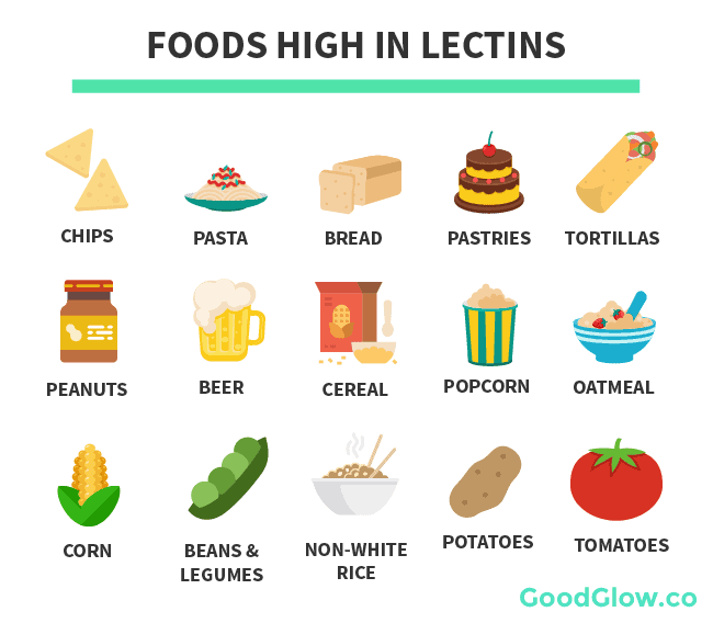 List of foods high in lectins - chips, pasta, bread, pastries, tortillas, peanuts, cereal, legumes, popcorn, oatmeal, potatoes, tomatoes, corn