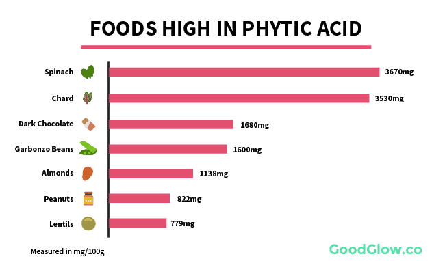 Foods high in phytic acid - spinach, chard, dark chocolate, garbonzo beans, almonds, peanuts, lentils