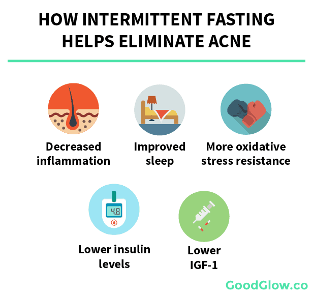 How intermittent fasting prevents acne - decreased inflammation, better sleep, more stress resistance, lower insulin levels, lower IGF-1