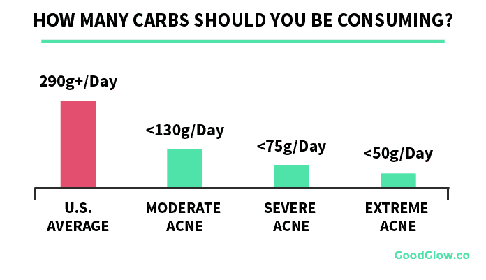 How many carbs per day should you be consuming?