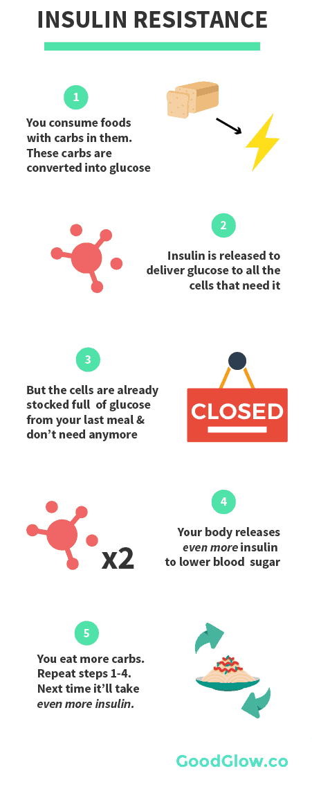How insulin resistance causes acne by triggering too much insulin too frequently