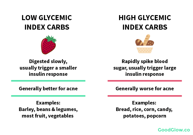 Low glycemic index carbs trigger a small insulin response. High glycemic index carbs trigger a large insulin response