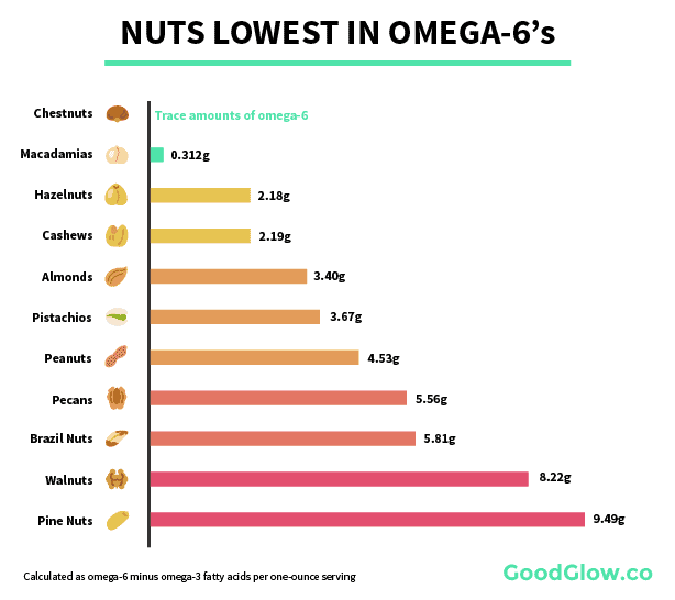 List of nuts lowest in omega-6s - chestnuts, macadamias, hazelnuts, cashews