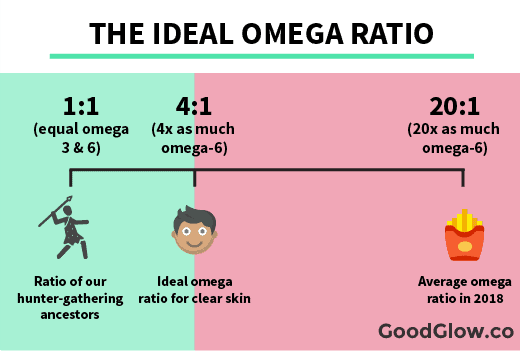 Ideal omega ratio for clear skin