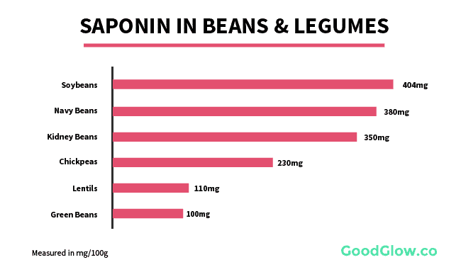 Saponin content in beans and legumes