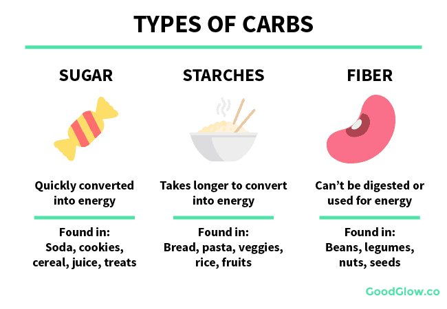 Different types of carbs - Sugar, starches, and fiber