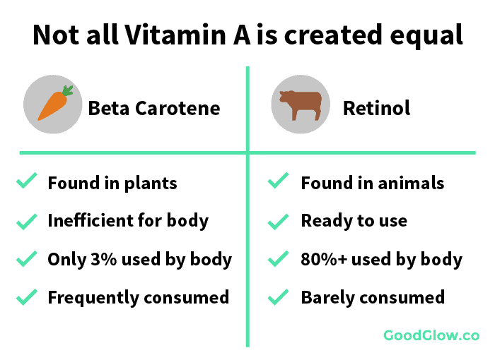 Not all vitamin A is created equal - beta carotene compared to retinol vitamin a