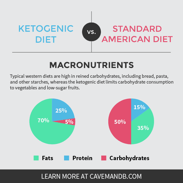 Macronutrient breakdown of the ketogenic diet compared to the standard American diet