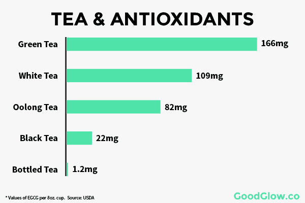 Antioxidants can help fight acne by lowering levels of acne-causing hormones and protect the skin. Green tea has the most antioxidants, followed by white tea, oolong tea, and black tea