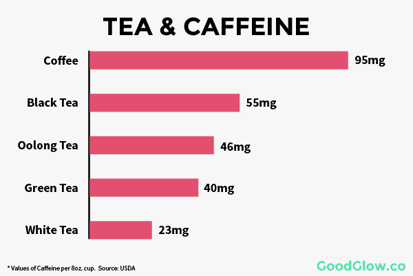 Alt-text: Coffee contains between 95 - 200mg of caffeine per 8oz. cup. Black tea contains 40-70mg, oolong contains 3 7 -55mg, green tea contains 35 - 45mg, white tea contains 15 - 30mg, and herbal tea contains no caffeine.