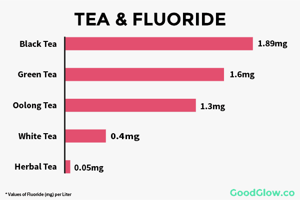 Tea may contribute to acne due to high fluoride levels. This can cause thyroid problems. Black tea is highest in fluoride, followed by green tea, oolong, white, and herbal tea